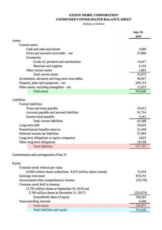 EXXON MOBIL CORPORATION CONDENSED CONSOLIDATED BALANCE SHEET (millions of dollars) Sept. 30, 2018 5,669 27,880 Assets Current