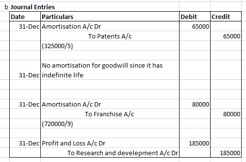 b Journal Entries Date Particulars 31-Dec Amortisation A/c Dr To Patents A/C (325000/5) Debit Credit 65000 65000 No amortisat