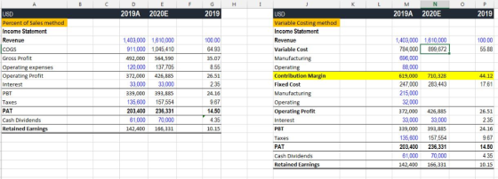 0 2019A 2020E 2019 2019A 2020E 2019 Percent of Sales method Variable Costing method 5 Income Statement 1,403,000 1,610,000 91