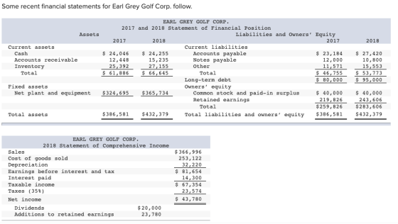 Some recent financial statements for Earl Grey Golf Corp. follow. Assets 2018 Current assets Cash Accounts receivable Invento