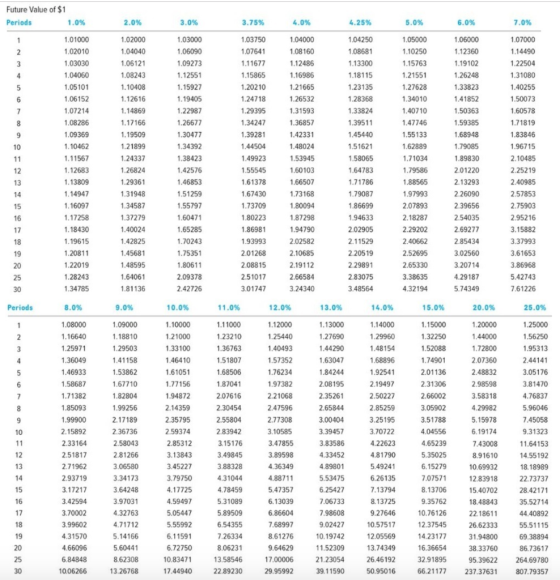 Future Value of $1 Periods 1.0% 2.0% 3.0% 3.75% 4.0% 4.25% 5.0% 6.0% 7.0% 1.01000 1.02010 1.03030 1.04060 1.05101 1.06152 1.0