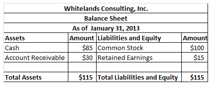 Whitelands Consulting, Inc. Balance Sheet As of January 31, 2013 Assets Cash Account Receivable $30 Retained Earnings Amount