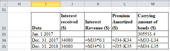 31 Interest received Interest Premium Carrving Amortized Date Jan. 1 2017 Dec. 31. 2017 34080 Dec. 31. 2018 34080 amount of b