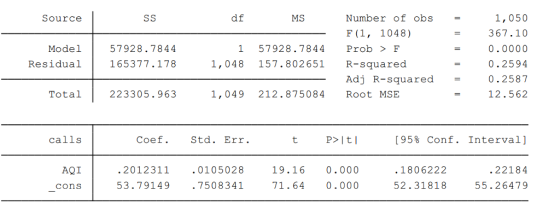 1,050 367.10 0.0000 0.2594 0.2587 12.562 Sourcee df MS Number of bs = F (1, 1048) Model 57928.7844 165377.178 1 57928.7844 Prob > F Residual 1,048 157.802651 R-squared Adj R-squared- Total 223305.963 1,049212.875084 Root MSE calls Coef. Std. Err. P>Itl [95% Conf. Interval] 2012311 53.79149 1806222 52.31818 AQI 22184 0105028 . 7508341 19.16 0.000 cons 71.64 0.000 55.26479