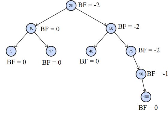 25 BF = -2 10 BF = 0 50 BF = -2 5 17 40 75 BF = -2 BF = 0 BF = 0 BF = 0 90 BF = -1 100 BF = 0
