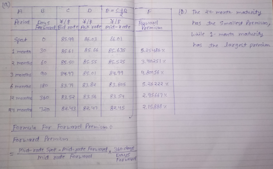 A BIDE=cto F (6) The 24-month matunity Period Days 1$ ¥1$ Forward Bid rate Ask rate forward has the smallest Premium, mid-rat