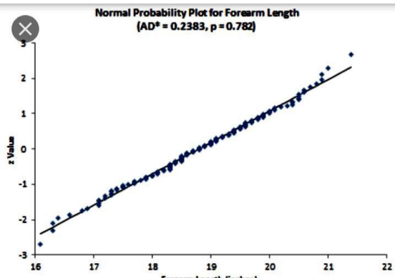 Normal Probability Plot for Forearm Length (AD+ = 0.2383, p=0.782) z Value 17 18 19 20 21 22