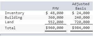 Inventory Building Land FMV $ 48,000 360,000 552,000 $960,000 Adjusted Basis $ 24,000 240,000 720,000 $984,000 Total
