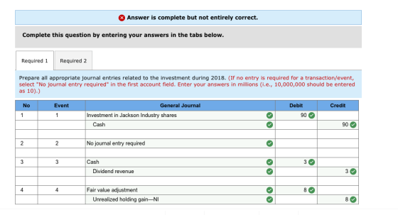Answer is complete but not entirely correct. Complete this question by entering your answers in the tabs below Required 1Required 2 Prepare all appropriate journal entries related to the investment during 2018. (If no entry is required for a transaction/event, select No journal entry required in the first account field. Enter your answers in millions (i.e., 10,000,000 should be entered as 10).) Event General Journal Debit Credit Investment in Jackson Industry shares 90 Cash 90 No journal entry required Cash Dividend revenue 4 4 Fair value adjustment Unrealized holding gain-NI