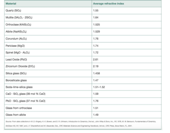 Material Average refractive index Quartz (SiO2) 1.55 Mullite (3AIO, 2810) 1.64 Orthoclase (KAISI,O) 1.525 Albite (NaAISI,O) 1