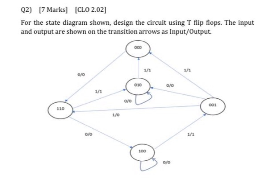 Q2) [7 Marks] [CLO 2.02] For the state diagram shown, design the circuit using T flip flops. The input and output are shown o