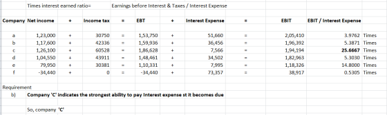 Times interest earned ratio= Earnings before Interest & Taxes / Interest Expense Company Net income + Income tax EBT + Intere