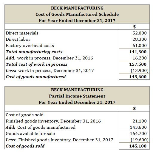 BECK MANUFACTURING Cost of Goods Manufactured Schedule For Year Ended December 31, 2017 Direct materials Direct labor Factory overhead costs Total manufacturing costs Add: work in process, December 31, 2016 Total cost of work in process Less: work in process, December 31, 2017 Cost of goods manufactured 52,000 28,300 61,000 141,300 16,200 157,500 13,900 143,600 BECK MANUFACTURING Partial Income Statement For Year Ended December 31, 2017 Cost of goods sold Finished goods inventory, December 31, 2016 Add: Cost of goods manufactured Goods available for sale Less: Finished goods inventory, December 31, 2017 Cost of goods sold 21,100 143,600 164,700 19,600 145,100