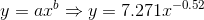 y=ax^b\Rightarrow y=7.271x^{-0.52}
