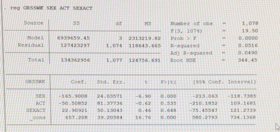 reg GRSSWK SEX ACT SEXACT Number of obs1,078 19.50 0.0000 0.0516 Adj R-squared 0.0490 344.45 Source df MS F(3, 1074) Model 6939659.45 3 2313219.82Prob SF 1,074 118643.665 R-squared Total1343629561,077 124756.691Root MSE GRSSWK p>It! [95% Conf. Interval] SEX-165.9008 24.03571-6.90 0.000-213.063+118.7385 ACT -50.50852 81.37736-0.62 0.535-210.1852109.1681 0.46 0.648-75.45547121.2739 657.208 39.2058416.760.000580.2793734.1368 SEXACT 22.90921 50.13043 cons