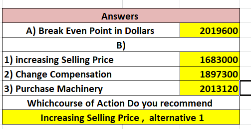 Answers A) Break Even Point in Dollars 2019600 B) 1) increasing Selling Price 1683000 2) Change Compensation 1897300 3) Purch