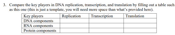 3. Compare the key players in DNA replication, transcription, and translation by filling out a table such as this one (this i