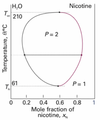 Nicotine |H2O T u210 P 2 61 Tm P 1 0 0.2 0.4 0.6 0.8 1 Mole fraction of nicotine, X Temperature, 0/°C