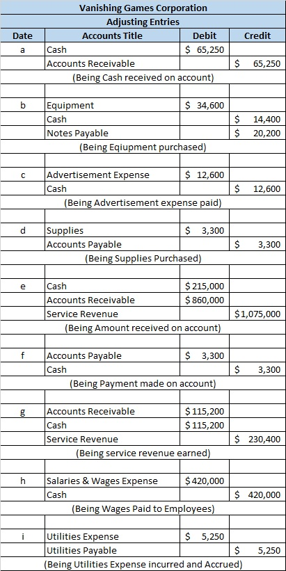 Date Credit Vanishing Games Corporation Adjusting Entries Accounts Title Debit Cash $ 65,250 Accounts Receivable (Being Cash