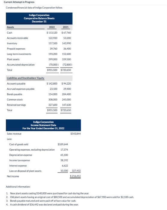 Current Attempt in Progress Condensed financial data of Indigo Corporation follow Indigo Corporation Comparative Balance Shee