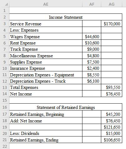 AE AF AG Income Statement 2 3 Service Revenue $170,000 4 Less: Expenses 5 Wages Expense $44,600 6 Rent Expense $10,600 7 Truc