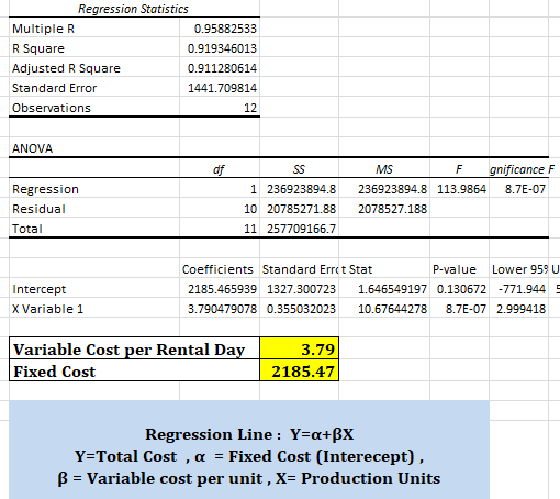 Regression Statistics Multiple R 0.95882533 R Square 0.919346013 Adjusted R Square 0.911280614 Standard Error 1441.709814 Obs