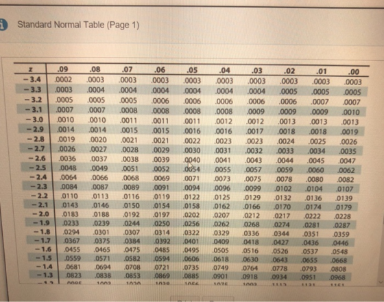 Standard Normal Table (Page 1) -3.4 0002 0003 0003 0003 0003 0003 0 0003 0003 0003 -3.3 0003 0004 0004 0004 0004 0004 0004 0005 0005 0005s 3.2 0005 0005 00 0006 0006 0006 0006 0006 0007 0007 3.1 007 0007 0008 0008 0008 0008 0009 0009 0009 0010 3.0 0010 0010 0011 0011 001 0012 0012 0013 0013 0013 -2.9 0014 0014 0015 0015 0016 0016 0017 0018 0018 0019 -2.8 0019 0020 0021 0 0022 0023 023 0024 0025 0026 2.7 0026 0027 0028 0029 0030 0031 0032 0033 0034 0035 -2.6 0036 0037 0038 0039 040 0041 0043 0044 0045 0047 2.4 0064 0066 0068 0069 0071 0073 0075 0078 0080 0082 一2.31.0084 .0087 .0089 .0091 .0094 .0096 .0099 .0102 .0104 .0107 -2.2 0110 0113 0116 011901220125 0129 0132 0136 0139 -2.1 0143 0146 0150 0154 01580162 0166 0170 0174 0179 -2.0 0183 0188 01920197 0202 0207 0212 0217 0222 0228 1.9 0233 0239 0244 0250 0256 02620268 0274 0281 0287 1.8 0294 0301 0307 03140322 0329 0336 0344 0351 035 -1.7 0367 0375 0384 0392 04010409 0418 0427 0436 0446 1.6 0455 0465 0475 0485 0495 05050516 0526 0537 0548 -1.5 0559 0571 0820594 0606 0618 0630 0643 0655 0668 - 1.4 0681 0694 0708 0721 07350749 0764 0778 0793 0808 1.3 0823 0838 0853 086908850901 0918 0934 0951 0968 9 2 2