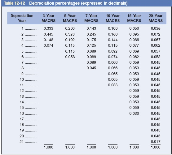 Table 12-12 Depreciation percentages (expressed in decimals), Depreciation Year 3-Year 5-Year MACRS MACRS 7-Year MACRS 10-Yea
