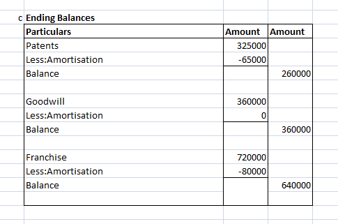 c Ending Balances Particulars Patents Less:Amortisation Balance Amount Amount 325000 -65000 260000 360000 Goodwill Less:Amort