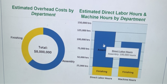 Estimated Overhead Costs by Department Estimated Direct Labor Hours & Machine Hours by Department 150,000 hrs 125,000 hrs Fin