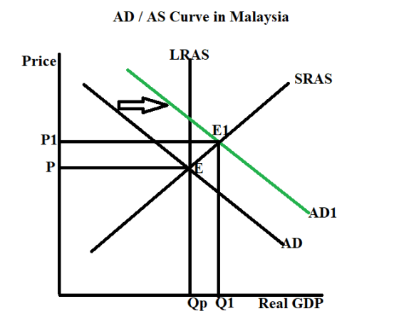AD / AS Curve in Malaysia Price LRAS SRAS EL P1 1 P AD1 AD Qp Q1 Real GDP