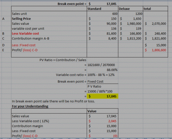 Break even point = $ 17,045 Standard Deluxe total Sales unit 600 1200 Selling Price Sales value 150 S 1,650 A 1,980,000 $ 90,