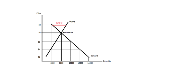Price SurplusSupply $5 $4 Equilibrium $3 $2 Demand $1 Quantity 6000 8000 10000 12000 14000
