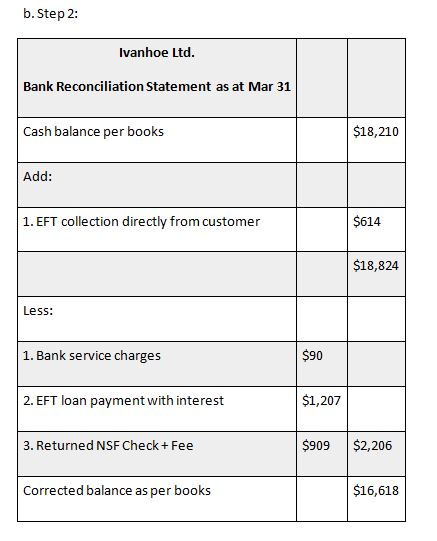 b. Step 2: Ivanhoe Ltd. Bank Reconciliation Statement as at Mar 31 Cash balance per books $18,210 Add: $614 1. EFT collection