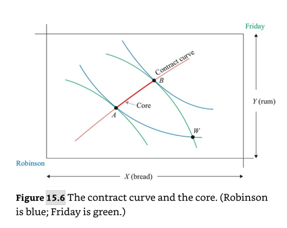 Friday Contract curve Y (rum) Core Robinson X (bread) Figure 15.6 The contract curve and the core. (Robinson is blue; Friday