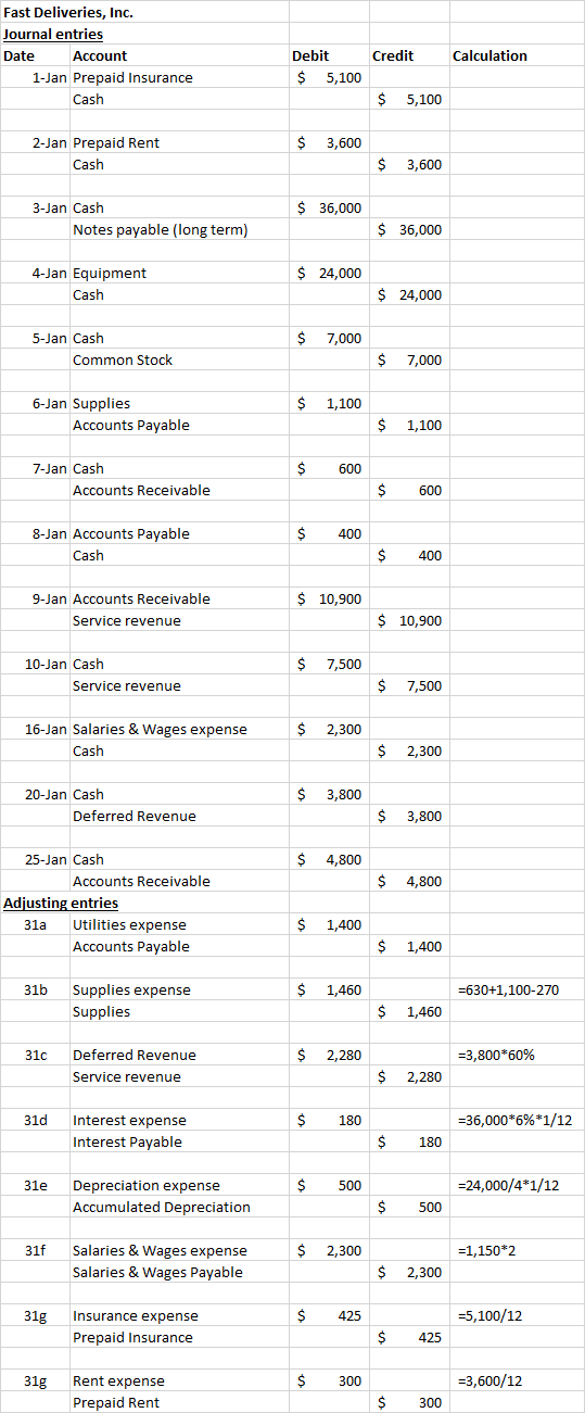 Fast Deliveries, Inc. Journal entries Date Account 1-Jan Prepaid Insurance Cash Credit Calculation Debit $ 5,100 $ 5,100 $ 3,