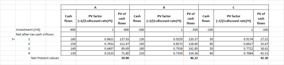 А Cash flows PV factor (=1/(1+discount rate)nt) PV of cash flows Cash flows PV factor (=1/(1+discount rate)at) PV of cash flo
