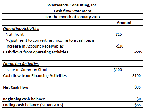Whitelands Consulting, Inc. Cash flow Statement For the month of January 2013 Amount Operating Activities Net Profit Adjustment to convert net income to a cash basis Increase in Account Receivables $30 $15 Cash flows from operating activities Financingq Activities Cash flow from Financing Activities Issue of Common Stock $100 $100 Net Cash flow $85 Beginning cash balance Ending cash balance (31 Jan 2013) 585