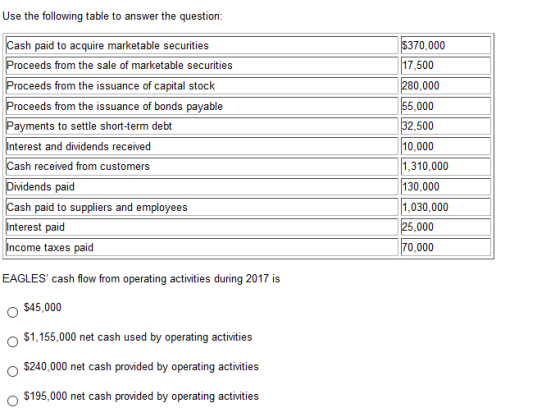 Use the following table to answer the question: Cash paid to acquire marketable securities Proceeds from the sale of marketab