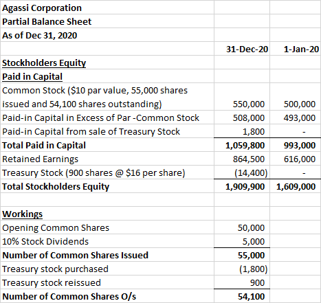 Agassi Corporation Partial Balance Sheet As of Dec 31, 2020 1-Jan-20 31-Dec-20 Stockholders Equity Paid in Capital Common Sto