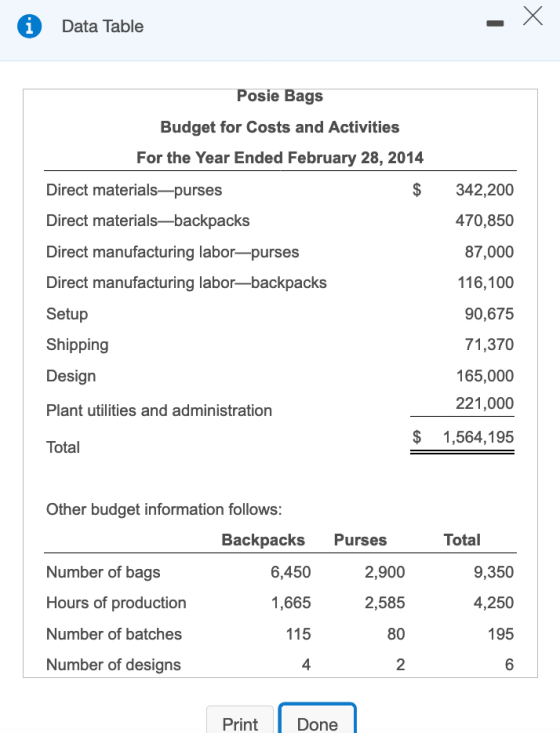1 Data Table Posie Bags Budget for Costs and Activities For the Year Ended February 28, 2014 $ Direct materials-purses Direct