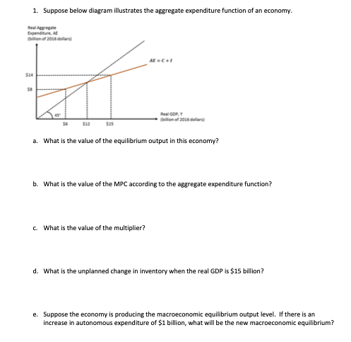 1. Suppose below diagram illustrates the aggregate expenditure function of an economy. a. What is the value of the equilibriu
