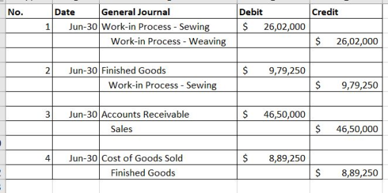 No. Credit Date General Journal Jun-30 Work in Process - Sewing Work-in Process - Weaving Debit $ 26,02,000 $ 26,02,000 $ 9,7