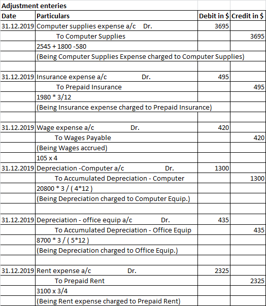 Adjustment enteries Date Particulars Debit in $Credit in $ 31.12.2019 Computer supplies expense a/c Dr. 3695 To Computer Supp