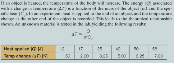 If an object is heated, the temperature of the body will increase. The energy (Q) associated with a change in temperature (AT) is a function of the mass of the object (m) and the spe- cific heat In an experiment, heat is applied to the end of an object, and the temperature change at the other end of the object is recorded. This leads to the theoretical relationship shown. An unknown material is tested in the lab, yielding the following results: AT mC Heat applied (Q) Jl 12 17 25 40 50 58 Temp change (AT) [K] 1.500 2.00 3.25 5.00 6.25 7.00