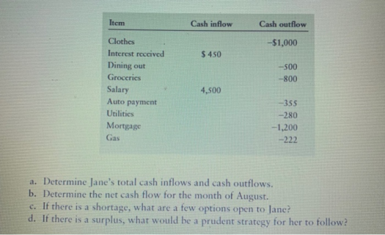Item Cash inflow Cash outflow Clothes Interest reccived Dining out Groccrics Salary Auto payment Utilitics Mortgage Gas -$1,0
