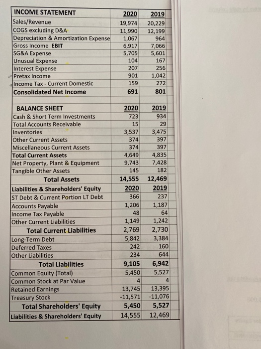 INCOME STATEMENT Sales/Revenue COGS excluding D&A Depreciation & Amortization Expense Gross Income EBIT SG&A Expense Unusual