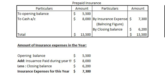 Prepaid Insurance Particulars Amount Particulars Amount $5,500 To opening balance To Cash a/c $ 8,000 By Insurance Expense $7,300 (Balncing Figure) By Closing balance6,200 $ 13,500 Total $ 13,500 Amount of Insurance expenses in the Year: $ 5,500 Opening balance Add: Insuarnce Paid during yeart $8,000 Less: Closing balance Insurance Expenses for this Year7,300 $ 6,200
