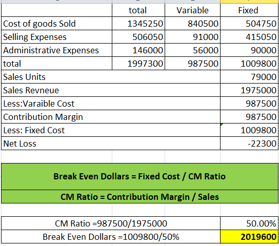 total / 1345250 506050 146000 1997300 Variable 840500 91000 56000 Cost of goods Sold Selling Expenses Administrative Expenses