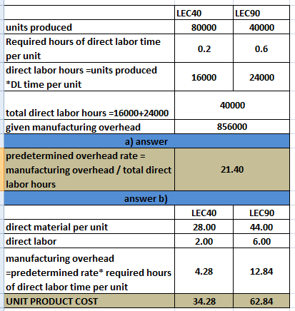 LEC40 80000 LEC90 40000 0.2 0.6 units produced Required hours of direct labor time per unit direct labor hours units produced